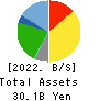 AoKi Super Co.,LTD. Balance Sheet 2022年2月期