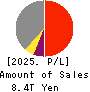 Tokio Marine Holdings, Inc. Profit and Loss Account 2025年Mar期 Tokio Marine Holdings, Inc. Profit and Loss Account 2025年3月期