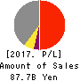 TOKYO DOME CORPORATION Profit and Loss Account 2017年1月期