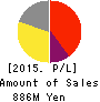 Ubiquitous AI Corporation Profit and Loss Account 2015年Mar期 Ubiquitous AI Corporation Profit and Loss Account 2015年3月期