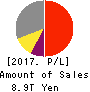 SoftBank Group Corp. Profit and Loss Account 2017年Mar期 SoftBank Group Corp. Profit and Loss Account 2017年3月期