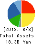 FUJI KOSAN COMPANY, LTD. Balance Sheet 2019年3月期