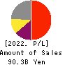 Lasertec Corporation Profit and Loss Account 2022年Jun期 Lasertec Corporation Profit and Loss Account 2022年6月期