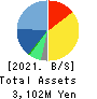 Bengo4.com,Inc. Balance Sheet 2021年3月期