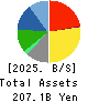 SAN-AI OBBLI CO., LTD. Balance Sheet 2025年3月期