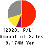 Amvis Holdings,Inc. Profit and Loss Account 2020年Sep期 Amvis Holdings,Inc. Profit and Loss Account 2020年9月期