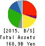 COSMOS Pharmaceutical Corporation Balance Sheet 2015年May期 COSMOS Pharmaceutical Corporation Balance Sheet 2015年5月期