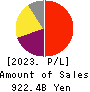 KEYENCE CORPORATION Profit and Loss Account 2023年Mar期 KEYENCE CORPORATION Profit and Loss Account 2023年3月期
