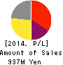 WiZ CO.,LTD. Profit and Loss Account 2014年5月期