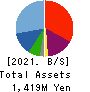 airCloset,Inc. Balance Sheet 2021年Jun期 airCloset,Inc. Balance Sheet 2021年6月期