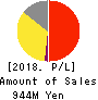 ZUU Co.,Ltd. Profit and Loss Account 2018年3月期