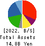 Iceco Inc. Balance Sheet 2022年3月期