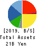 NISSO CORPORATION Balance Sheet 2019年Mar期 NISSO CORPORATION Balance Sheet 2019年3月期