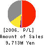 TRN Corporation,Inc. Profit and Loss Account 2006年2月期