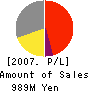ASTMAX Co.,Ltd. Profit and Loss Account 2007年3月期