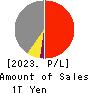 Tokyu Fudosan Holdings Corporation Profit and Loss Account 2023年Mar期 Tokyu Fudosan Holdings Corporation Profit and Loss Account 2023年3月期