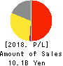 BuySell Technologies Co.,Ltd. Profit and Loss Account 2018年12月期