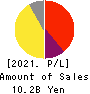 freee K.K. Profit and Loss Account 2021年Jun期 freee K.K. Profit and Loss Account 2021年6月期