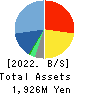 CORREC HOLDINGS Inc. Balance Sheet 2022年2月期