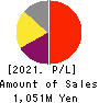 JENOBA CO.,LTD. Profit and Loss Account 2021年9月期