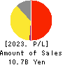 Japan Eyewear Holdings Co.,Ltd. Profit and Loss Account 2023年1月期