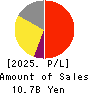 ART VIVANT CO.,LTD. Profit and Loss Account 2025年Mar期 ART VIVANT CO.,LTD. Profit and Loss Account 2025年3月期