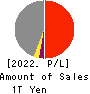 Electric Power Development Co.,Ltd. Profit and Loss Account 2022年Mar期 Electric Power Development Co.,Ltd. Profit and Loss Account 2022年3月期