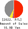Serverworks Co.,Ltd. Profit and Loss Account 2022年2月期
