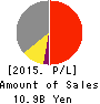 SUN・LIFE CORPORATION Profit and Loss Account 2015年3月期