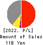SUN・LIFE HOLDING CO.,LTD. Profit and Loss Account 2022年3月期