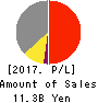 SUN・LIFE HOLDING CO.,LTD. Profit and Loss Account 2017年Mar期 SUN・LIFE HOLDING CO.,LTD. Profit and Loss Account 2017年3月期