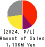 FRUTA FRUTA INC. Profit and Loss Account 2024年3月期