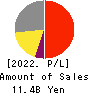 Gamecard-Joyco Holdings,Inc. Profit and Loss Account 2022年3月期