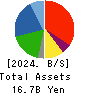Iceco Inc. Balance Sheet 2024年3月期