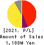 Synchro Food Co.,Ltd. Profit and Loss Account 2021年Mar期 Synchro Food Co.,Ltd. Profit and Loss Account 2021年3月期