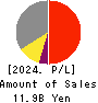 Tenryu Saw Mfg. Co.,Ltd. Profit and Loss Account 2024年Mar期 Tenryu Saw Mfg. Co.,Ltd. Profit and Loss Account 2024年3月期