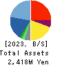 Nousouken Corporation Balance Sheet 2023年8月期