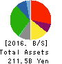 LIFE CORPORATION Balance Sheet 2016年Feb期 LIFE CORPORATION Balance Sheet 2016年2月期