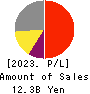 IPS,Inc. Profit and Loss Account 2023年Mar期 IPS,Inc. Profit and Loss Account 2023年3月期