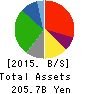 LIFE CORPORATION Balance Sheet 2015年Feb期 LIFE CORPORATION Balance Sheet 2015年2月期