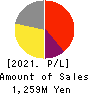 ABEJA,Inc. Profit and Loss Account 2021年8月期