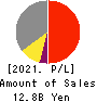OIZUMI Corporation Profit and Loss Account 2021年3月期