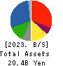 OOMITSU CO.,LTD. Balance Sheet 2023年5月期