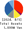 Star seeds Co.,Ltd. Balance Sheet 2024年Feb期 Star seeds Co.,Ltd. Balance Sheet 2024年2月期
