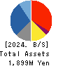 C’s MEN Co.,Ltd. Balance Sheet 2024年2月期
