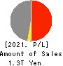 The Chugoku Electric Power Company,Inc. Profit and Loss Account 2021年Mar期 The Chugoku Electric Power Company,Inc. Profit and Loss Account 2021年3月期