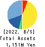 EcoNaviSta, Inc. Balance Sheet 2022年10月期