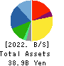 SENSHUKAI CO.,LTD. Balance Sheet 2022年12月期
