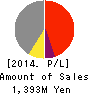 MET’S CORPORATION Profit and Loss Account 2014年3月期