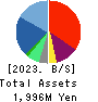 Japan PC Service Co.,Ltd. Balance Sheet 2023年8月期